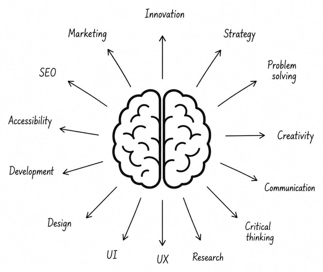 Hand-drawn line illustration of a brain with skills radiating outward in every direction: Innovation, Strategy, Problem solving, Creativity, Communication, Critical thinking, Research, UX, UI, Design, Development, SEO, Marketing, and Accessibility.